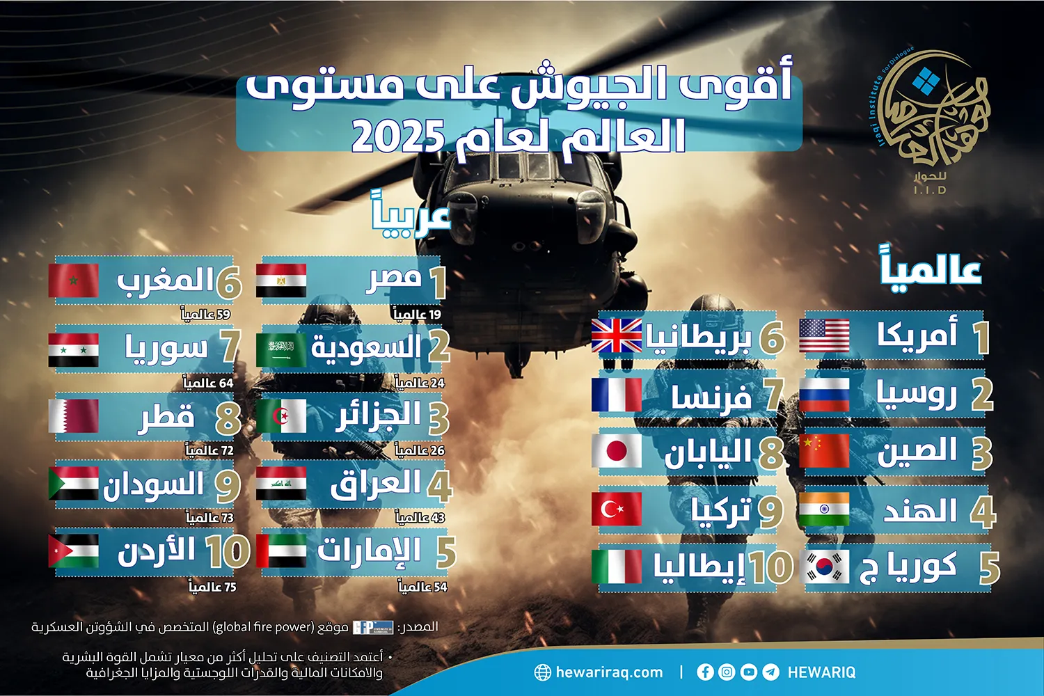 أقوى الجيوش على مستوى العالم لعام 2025