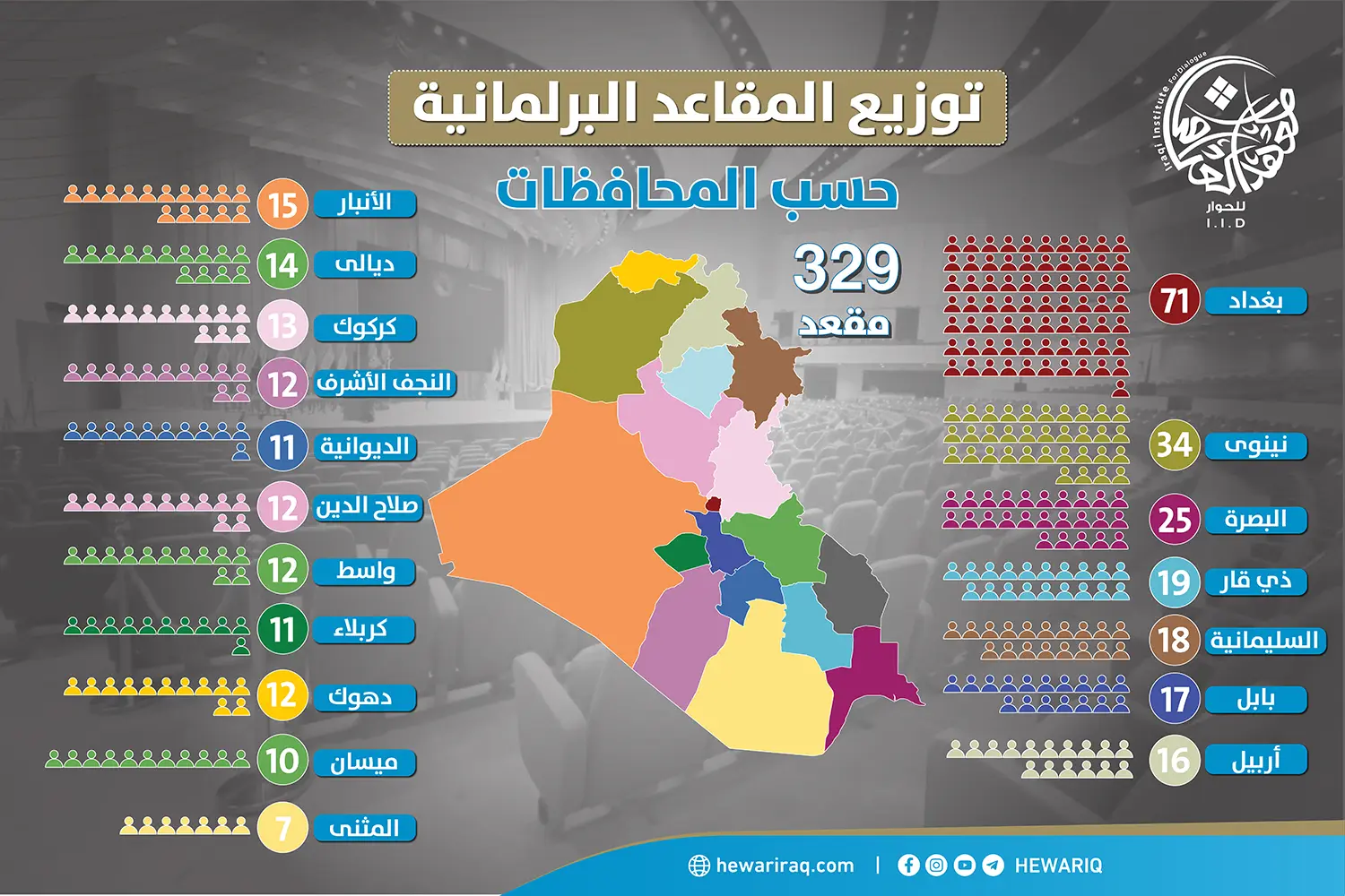 توزيع المقاعد البرلمانية حسب المحافظات